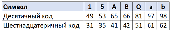 Коды символов